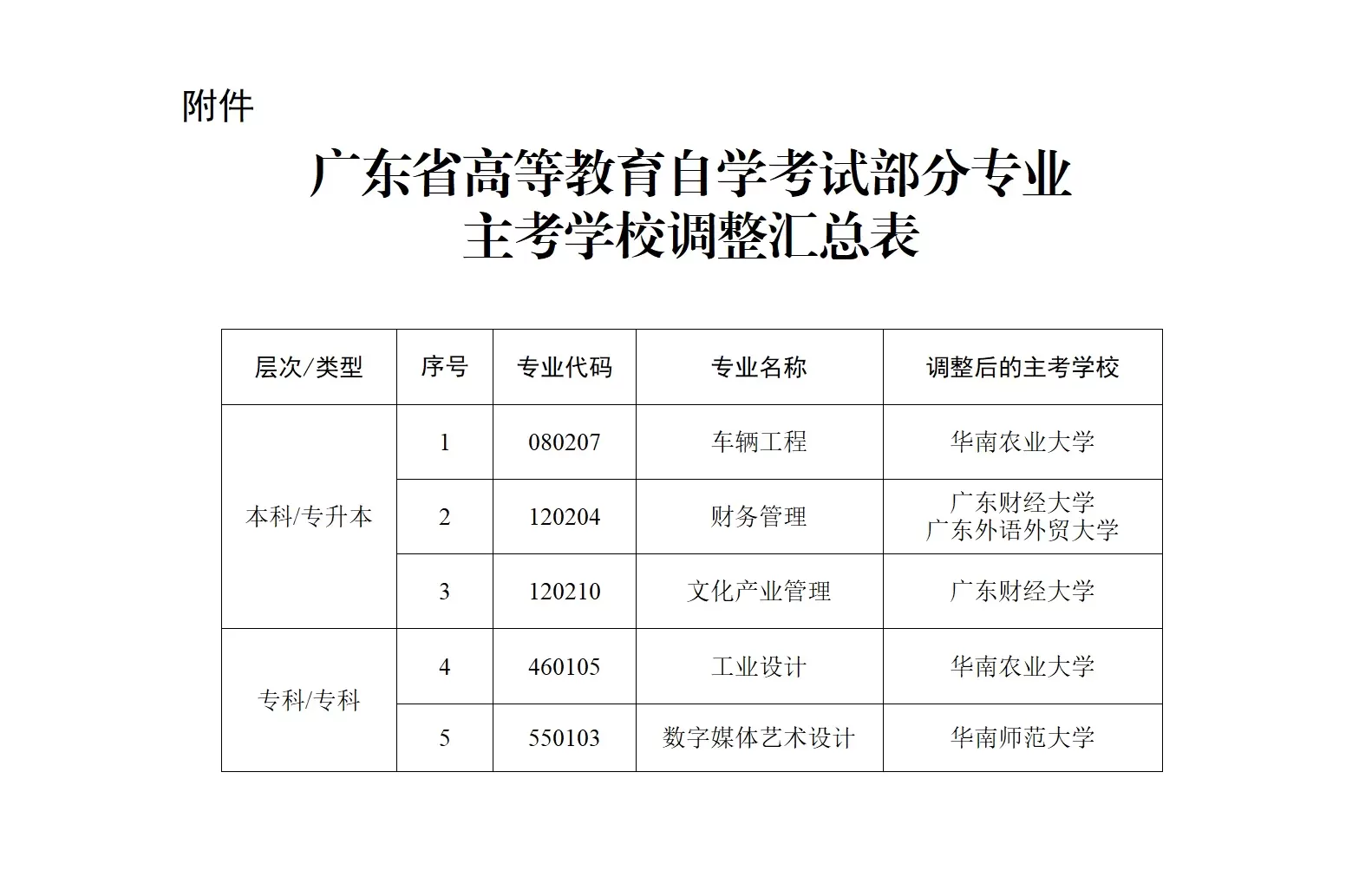 (粤考委〔2024〕2号)关于调整我省高等教育自学考试车辆工程等五个专业主考学校的通知_03.png